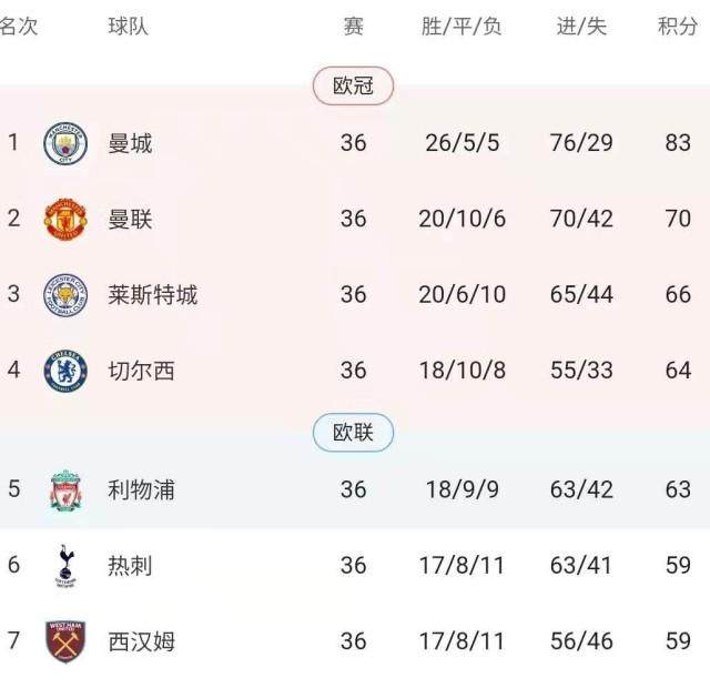 英超争4“决战”今夜上演 谁胜谁负会如何决定结局？